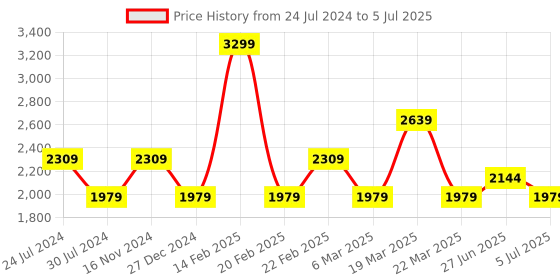 myntra.com Calvin Klein Medium Coverage Underwired Lightly Padded Bra With All Day Comfort calvin klein Price History Graph from 24 Jul 2024 to 5 Jul 2025