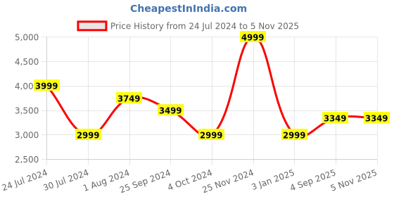 myntra.com Calvin Klein Men Animal Textured Leather Two Fold Wallet calvin klein Price History Graph from 24 Jul 2024 to 3 Nov 2025