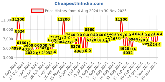 myntra.com Calvin Klein Men Aqueous Analogue Watch 25200384 calvin klein Price History Graph from 4 Aug 2024 to 30 Nov 2025