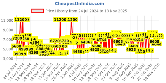 myntra.com Calvin Klein Men Aqueous Analogue Watch 25200425 calvin klein Price History Graph from 24 Jul 2024 to 18 Nov 2025