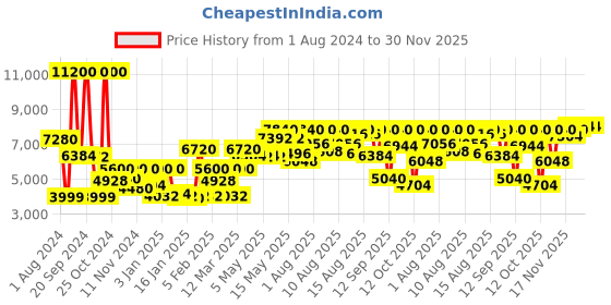 myntra.com Calvin Klein Men Aqueous Analogue Watch 25200426 calvin klein Price History Graph from 1 Aug 2024 to 30 Nov 2025