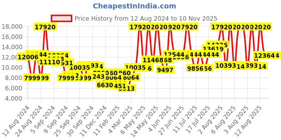 myntra.com Calvin Klein Men Aqueous Watch with Bracelet Gift Set - CKWBRS11 calvin klein Price History Graph from 12 Aug 2024 to 9 Nov 2025