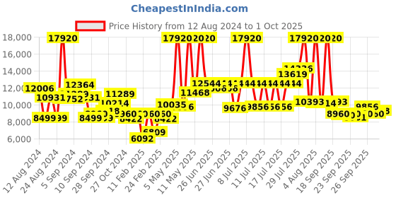 myntra.com Calvin Klein Men Aqueous Watch with Bracelet Gift Set - CKWBRS13 calvin klein Price History Graph from 12 Aug 2024 to 1 Oct 2025