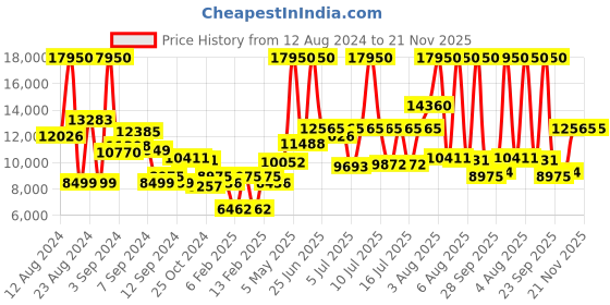 myntra.com Calvin Klein Men Aqueous Watch with Bracelet Gift Set - CKWBRS17 calvin klein Price History Graph from 12 Aug 2024 to 21 Nov 2025