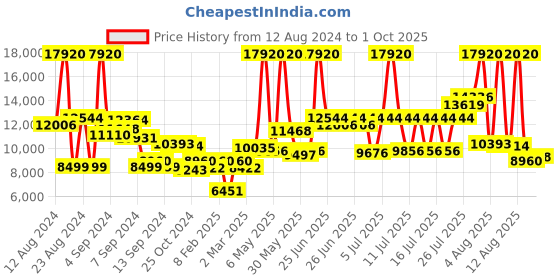 myntra.com Calvin Klein Men Aqueous Watch with Bracelet Gift Set - CKWBRS18 calvin klein Price History Graph from 12 Aug 2024 to 1 Oct 2025