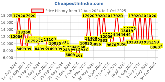 myntra.com Calvin Klein Men Aqueous Watch with Necklace Gift Set - CKWNES7 calvin klein Price History Graph from 12 Aug 2024 to 1 Oct 2025