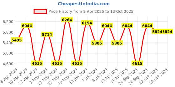 myntra.com Calvin Klein Men Aviator Sunglasses with UV Protected Lens calvin klein Price History Graph from 8 Apr 2025 to 12 Oct 2025