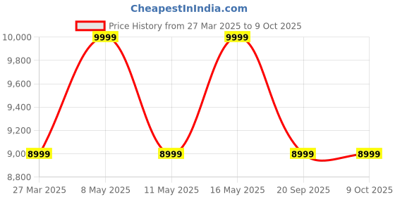 myntra.com Calvin Klein Men Backpack calvin klein Price History Graph from 27 Mar 2025 to 9 Oct 2025