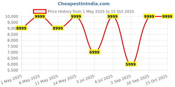 myntra.com Calvin Klein Men Backpack calvin klein Price History Graph from 1 May 2025 to 14 Oct 2025