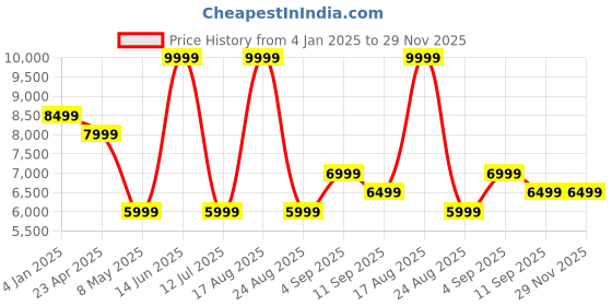 myntra.com Calvin Klein Men Backpack calvin klein Price History Graph from 4 Jan 2025 to 29 Nov 2025