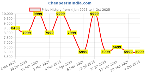 myntra.com Calvin Klein Men Backpack calvin klein Price History Graph from 4 Jan 2025 to 4 Oct 2025