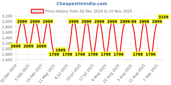 myntra.com Calvin Klein Men Baseball Cap calvin klein Price History Graph from 30 Dec 2024 to 10 Nov 2025