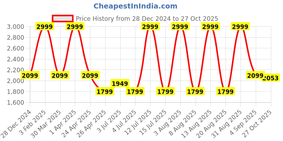 myntra.com Calvin Klein Men Baseball Cap calvin klein Price History Graph from 28 Dec 2024 to 27 Oct 2025