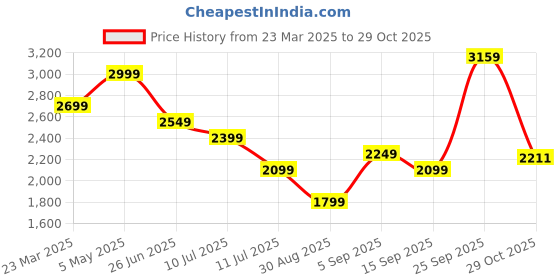 myntra.com Calvin Klein Men Baseball Cap calvin klein Price History Graph from 23 Mar 2025 to 29 Oct 2025