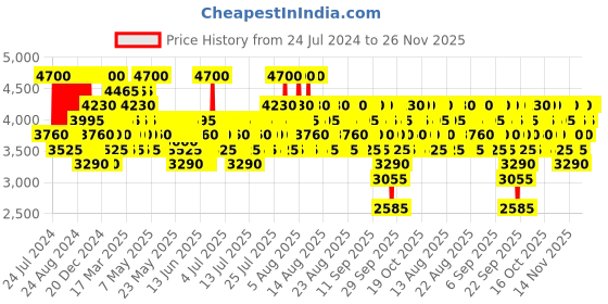 myntra.com Calvin Klein Men Be Eau De Toilette 100ml calvin klein Price History Graph from 24 Jul 2024 to 25 Nov 2025