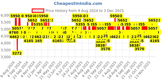 myntra.com Calvin Klein Men Be Eau de Toilette 200 ml calvin klein Price History Graph from 9 Aug 2024 to 2 Dec 2025
