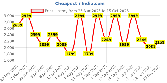 myntra.com Calvin Klein Men Beanie calvin klein Price History Graph from 23 Mar 2025 to 15 Oct 2025