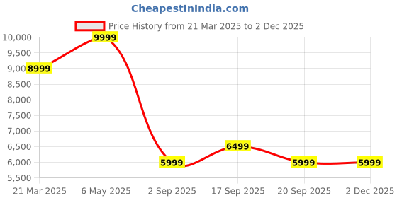 myntra.com Calvin Klein Men Body Clean Look Dark Shade Stretchable Jeans calvin klein Price History Graph from 21 Mar 2025 to 2 Dec 2025