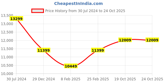myntra.com calvin klein jeans Calvin Klein Men Body Clean Look Stretchable Jeans calvin klein jeans Price History Graph from 30 Jul 2024 to 22 Oct 2025