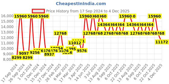 myntra.com Calvin Klein Men Bracelet Style Straps Analogue Watch 25200448 calvin klein Price History Graph from 17 Sep 2024 to 4 Dec 2025