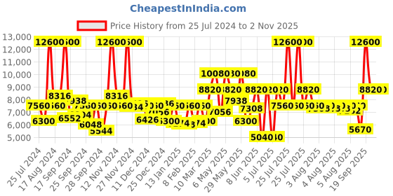 myntra.com Calvin Klein Men Braided Modern Analogue Watch 25200433-Silver calvin klein Price History Graph from 25 Jul 2024 to 1 Nov 2025