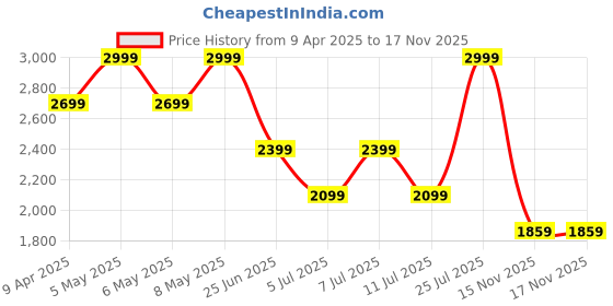 myntra.com Calvin Klein Men Cap calvin klein Price History Graph from 9 Apr 2025 to 16 Nov 2025