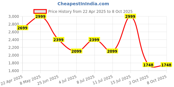 myntra.com Calvin Klein Men Cap calvin klein Price History Graph from 22 Apr 2025 to 8 Oct 2025