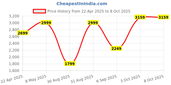 myntra.com Calvin Klein Men Cap calvin klein Price History Graph from 22 Apr 2025 to 7 Oct 2025