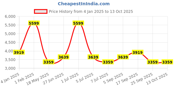 myntra.com Calvin Klein Men Cargo Shorts calvin klein Price History Graph from 4 Jan 2025 to 12 Oct 2025
