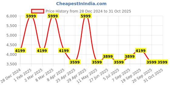 myntra.com Calvin Klein Men Cargo Shorts calvin klein Price History Graph from 28 Dec 2024 to 30 Oct 2025