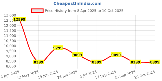myntra.com Calvin Klein Men  Checked Longline Tailored Jacket calvin klein Price History Graph from 8 Apr 2025 to 9 Oct 2025