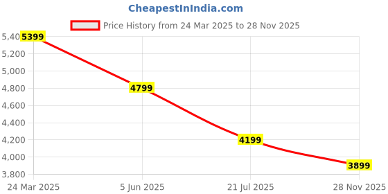 myntra.com Calvin Klein Men Checked Polo Collar Cotton T-shirt calvin klein Price History Graph from 24 Mar 2025 to 28 Nov 2025