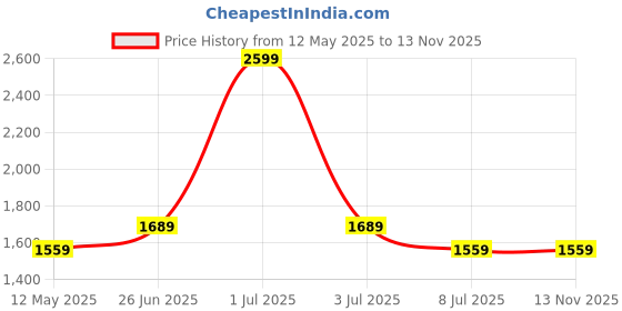 myntra.com Calvin Klein Men Chill Wrap Headband calvin klein Price History Graph from 12 May 2025 to 12 Nov 2025