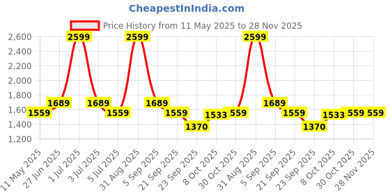 myntra.com Calvin Klein Men Chill Wrap Headband calvin klein Price History Graph from 11 May 2025 to 28 Nov 2025