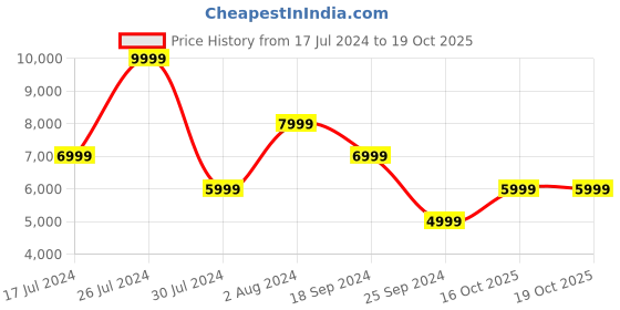 myntra.com Calvin Klein Men Chunky Cupsole Laceup Mix Lth Rub Colourblocked Leather Sneakers calvin klein Price History Graph from 17 Jul 2024 to 18 Oct 2025