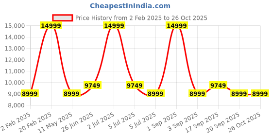 myntra.com Calvin Klein Men Clean Look Light Fade Jeans calvin klein Price History Graph from 2 Feb 2025 to 25 Oct 2025