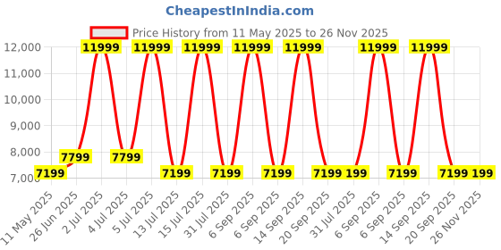 myntra.com Calvin Klein Men Clean Look Light Fade Jeans calvin klein Price History Graph from 11 May 2025 to 26 Nov 2025