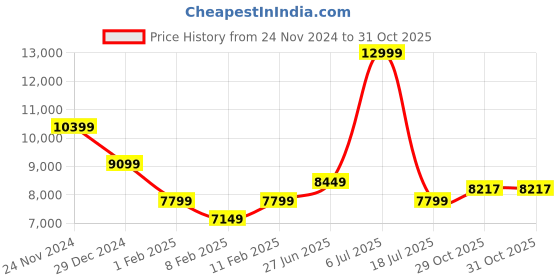 myntra.com Calvin Klein Men Clean Look Mid-Rise Cotton Jeans calvin klein Price History Graph from 24 Nov 2024 to 30 Oct 2025