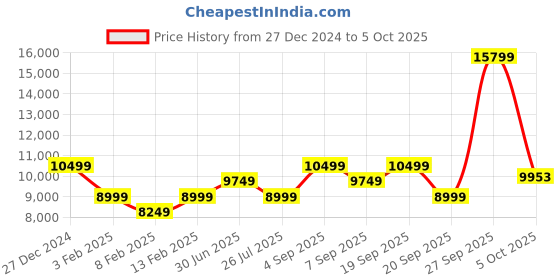 myntra.com Calvin Klein Men Clean Look Slim Fit Jeans calvin klein Price History Graph from 27 Dec 2024 to 5 Oct 2025