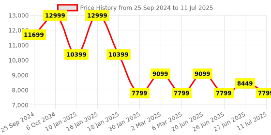 myntra.com Calvin Klein Men Colourblocked Longline Open Front Jacket calvin klein Price History Graph from 25 Sep 2024 to 11 Jul 2025