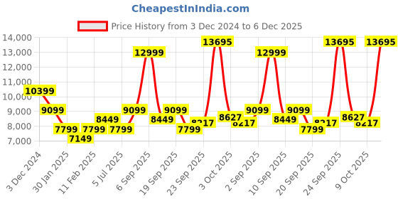 myntra.com Calvin Klein Men Comfort Slim Fit Clean Look Stretchable Jeans calvin klein Price History Graph from 3 Dec 2024 to 5 Dec 2025