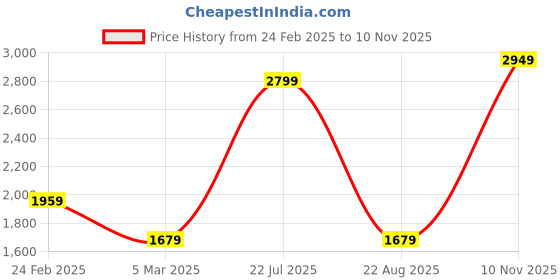 myntra.com Calvin Klein Men Cotton Baseball Cap calvin klein Price History Graph from 24 Feb 2025 to 10 Nov 2025