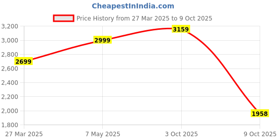 myntra.com Calvin Klein Men Cotton Baseball Cap calvin klein Price History Graph from 27 Mar 2025 to 9 Oct 2025
