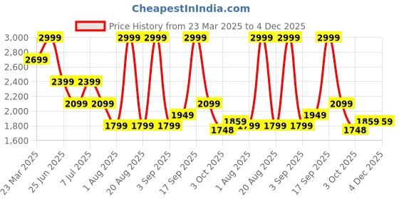 myntra.com Calvin Klein Men Cotton Baseball Cap calvin klein Price History Graph from 23 Mar 2025 to 4 Dec 2025
