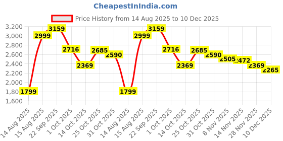 myntra.com Calvin Klein Men Cotton Baseball Cap calvin klein Price History Graph from 14 Aug 2025 to 10 Dec 2025
