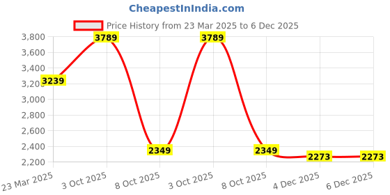 myntra.com Calvin Klein Men Cotton Embroidered Baseball Cap calvin klein Price History Graph from 23 Mar 2025 to 5 Dec 2025