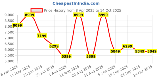 myntra.com Calvin Klein Men Cotton Slim Fit Low Distress Heavy Fade Jeans calvin klein Price History Graph from 8 Apr 2025 to 4 Oct 2025