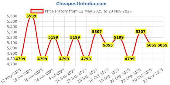myntra.com Calvin Klein Men Cotton Solid Sweatshirt calvin klein Price History Graph from 12 May 2025 to 22 Nov 2025