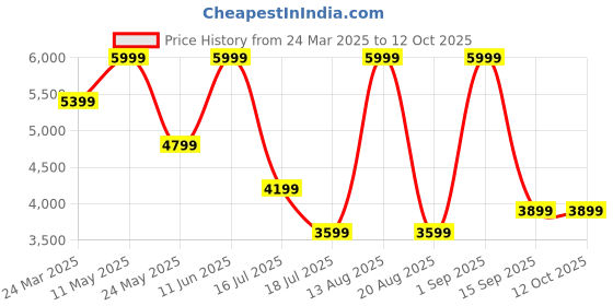 myntra.com Calvin Klein Men Cuban Collar Abstract Printed Casual Shirt calvin klein Price History Graph from 24 Mar 2025 to 12 Oct 2025