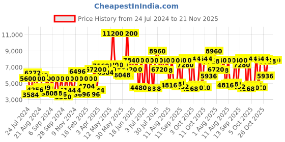 myntra.com Calvin Klein Men Define Analogue Watch 25200354 calvin klein Price History Graph from 24 Jul 2024 to 18 Nov 2025